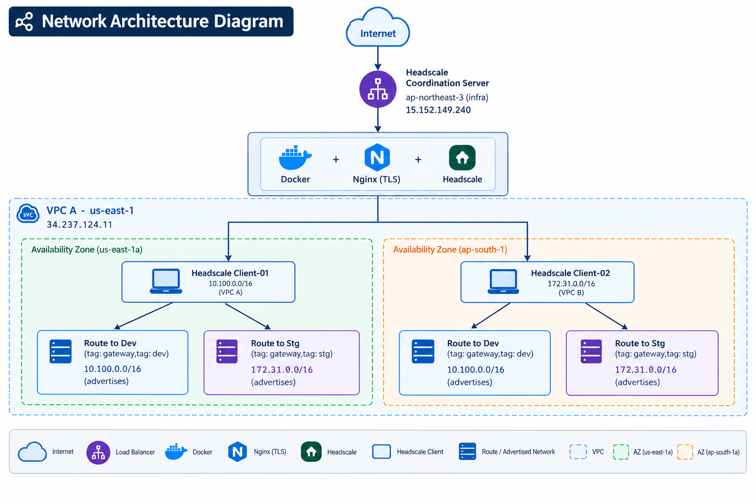 Headscale mesh VPN network architecture showing coordination server and two client nodes across AWS VPCs