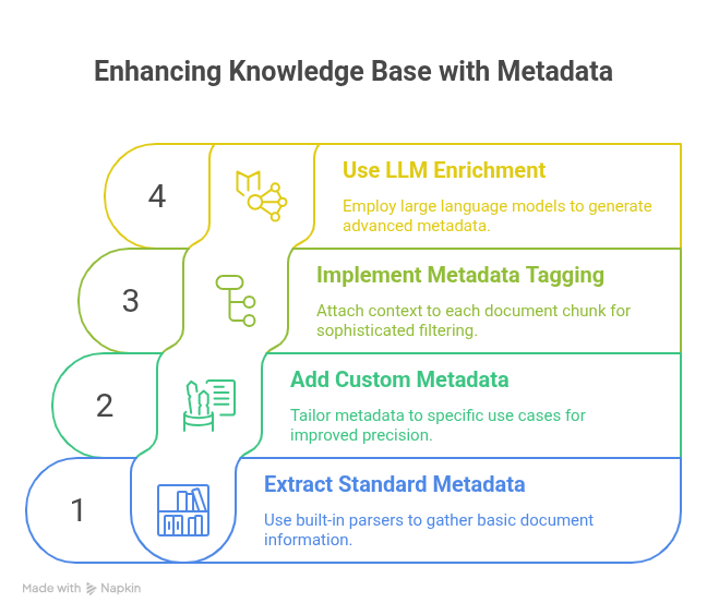 Metadata enrichment process